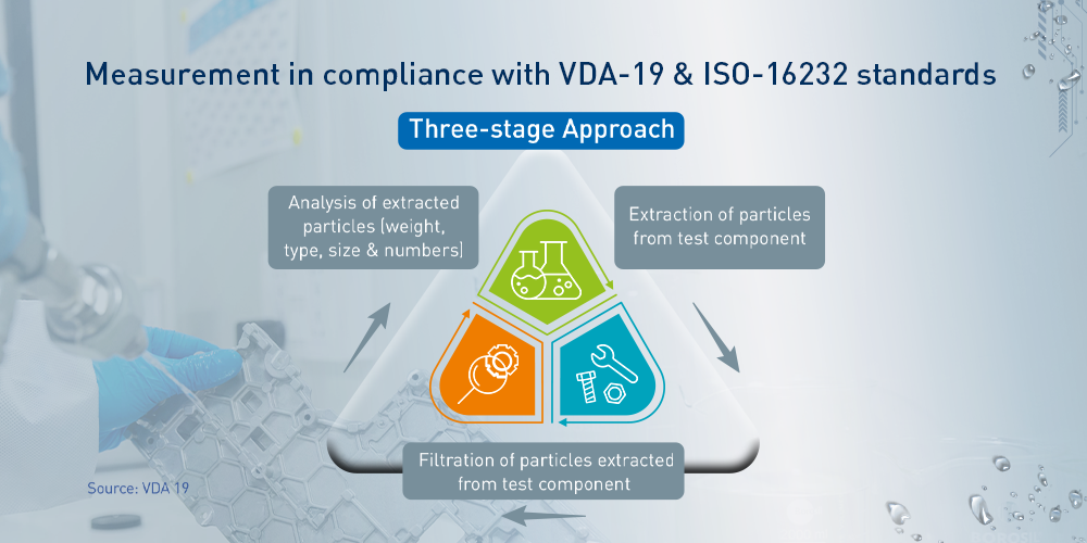 Three Stage Approach 