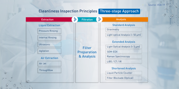 Three-Stage Approach to Cleanliness Inspection: Extraction, Filtration ...